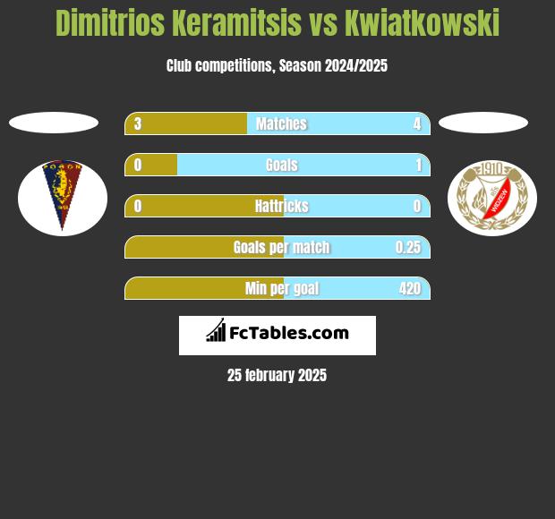 Dimitrios Keramitsis vs Kwiatkowski h2h player stats