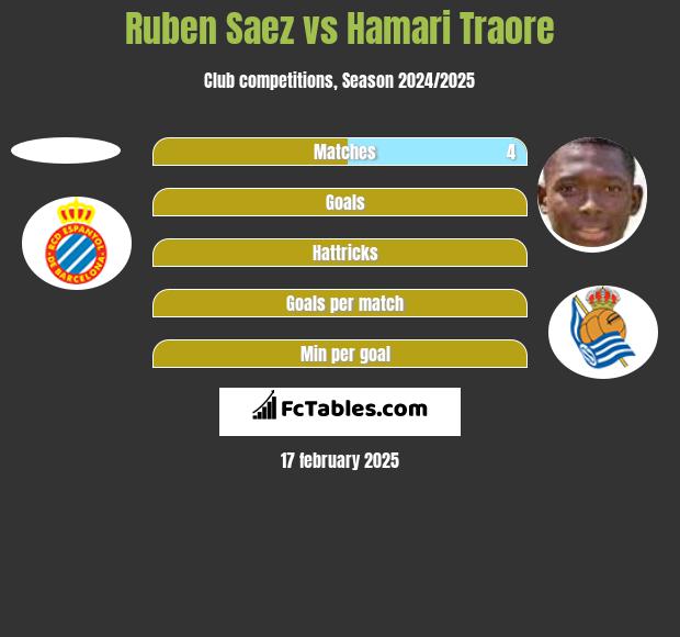 Ruben Saez vs Hamari Traore h2h player stats