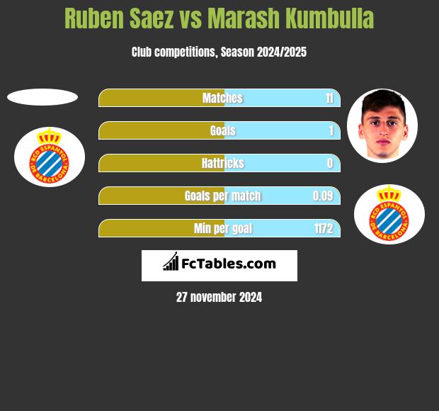 Ruben Saez vs Marash Kumbulla h2h player stats