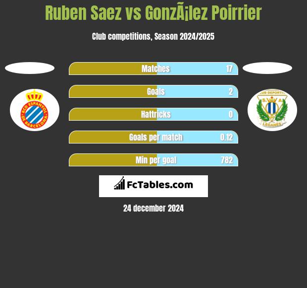 Ruben Saez vs GonzÃ¡lez Poirrier h2h player stats