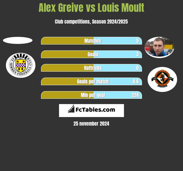 Alex Greive vs Louis Moult h2h player stats