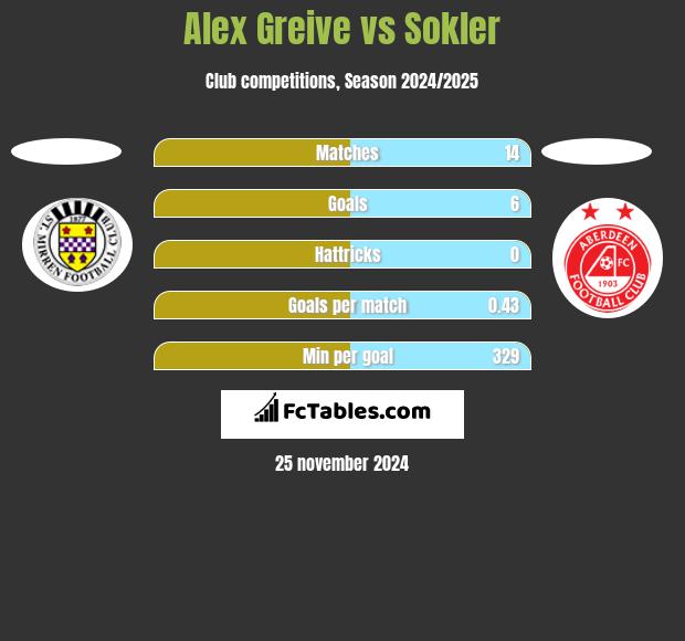 Alex Greive vs Sokler h2h player stats