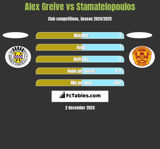 Alex Greive vs Stamatelopoulos h2h player stats