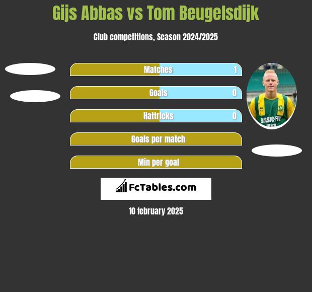 Gijs Abbas vs Tom Beugelsdijk h2h player stats