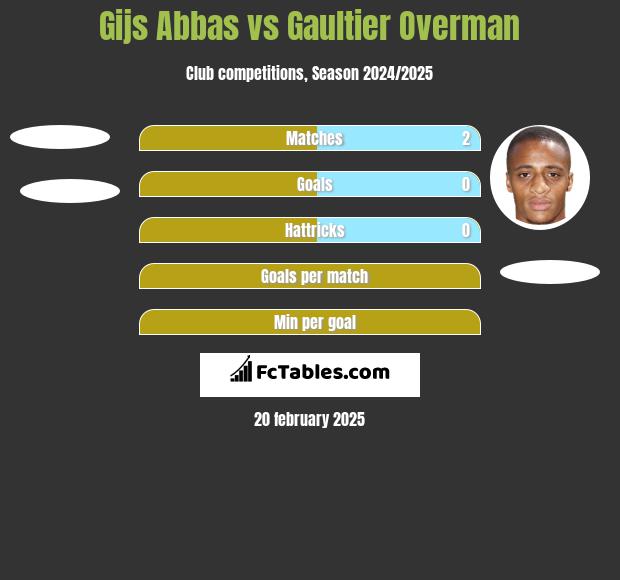 Gijs Abbas vs Gaultier Overman h2h player stats