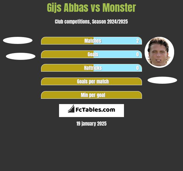 Gijs Abbas vs Monster h2h player stats