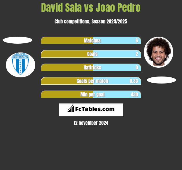 David Sala vs Joao Pedro h2h player stats