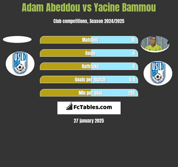 Adam Abeddou vs Yacine Bammou h2h player stats