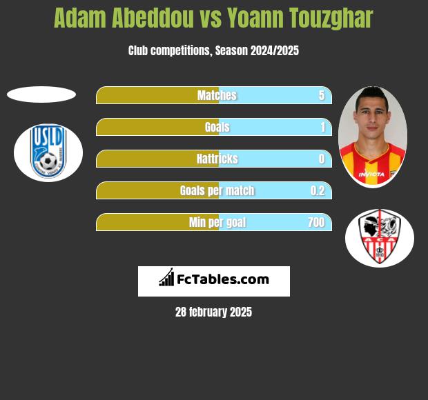 Adam Abeddou vs Yoann Touzghar h2h player stats