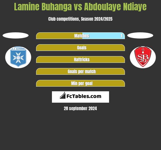 Lamine Buhanga vs Abdoulaye Ndiaye h2h player stats