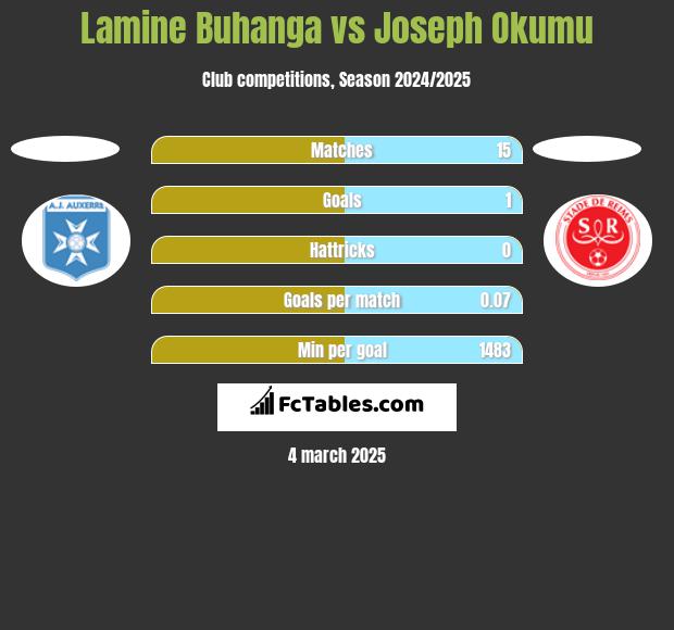 Lamine Buhanga vs Joseph Okumu h2h player stats