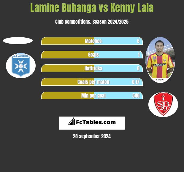 Lamine Buhanga vs Kenny Lala h2h player stats