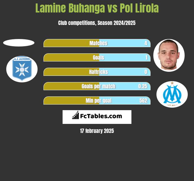 Lamine Buhanga vs Pol Lirola h2h player stats