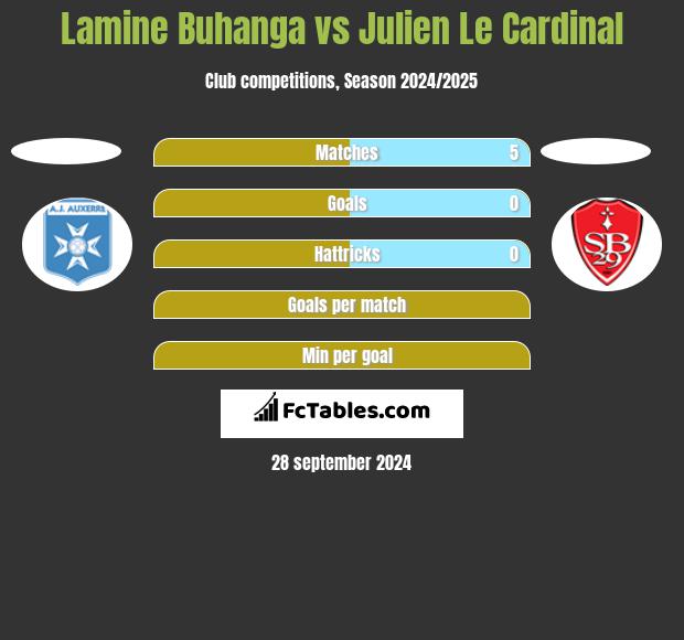 Lamine Buhanga vs Julien Le Cardinal h2h player stats