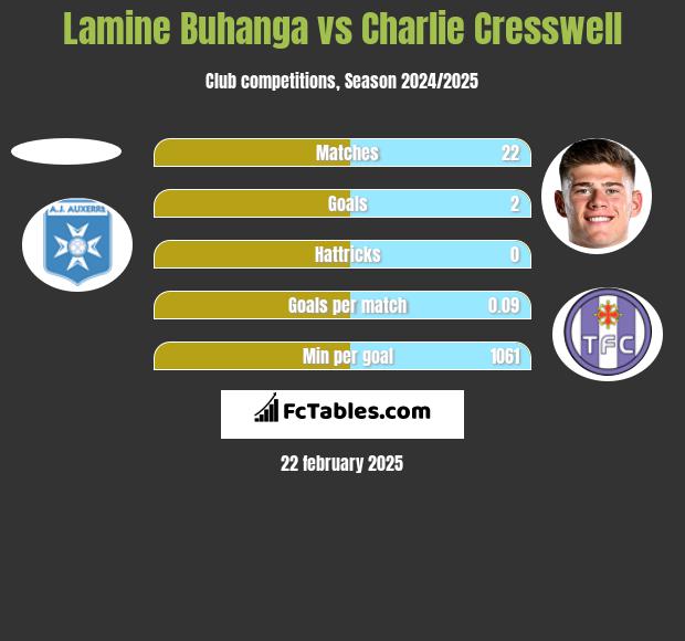 Lamine Buhanga vs Charlie Cresswell h2h player stats