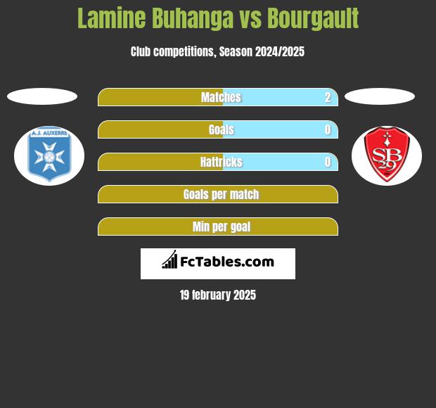 Lamine Buhanga vs Bourgault h2h player stats