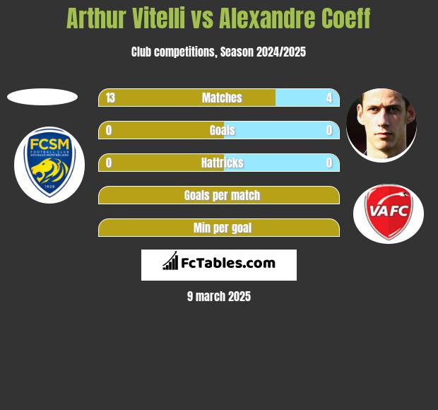 Arthur Vitelli vs Alexandre Coeff h2h player stats