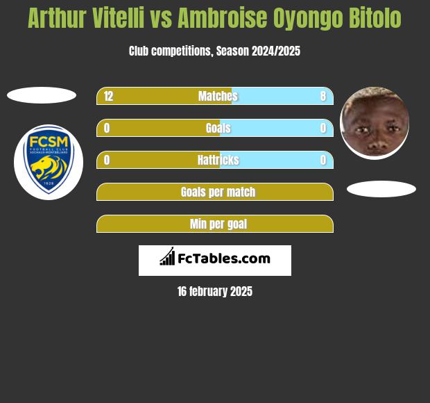 Arthur Vitelli vs Ambroise Oyongo Bitolo h2h player stats