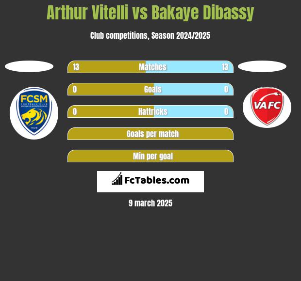 Arthur Vitelli vs Bakaye Dibassy h2h player stats