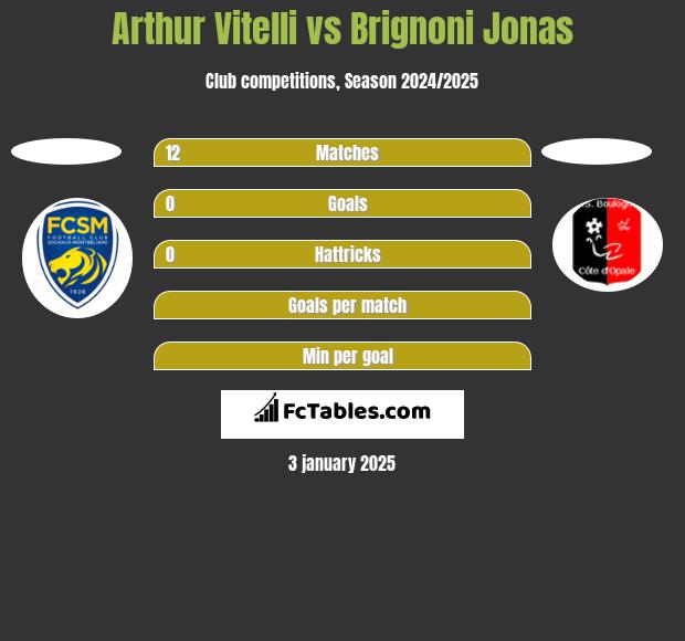 Arthur Vitelli vs Brignoni Jonas h2h player stats