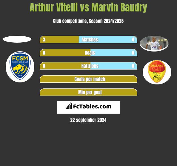 Arthur Vitelli vs Marvin Baudry h2h player stats