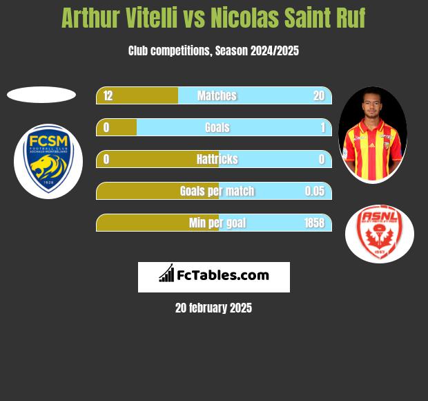 Arthur Vitelli vs Nicolas Saint Ruf h2h player stats