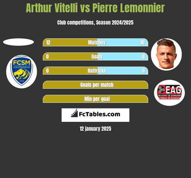 Arthur Vitelli vs Pierre Lemonnier h2h player stats