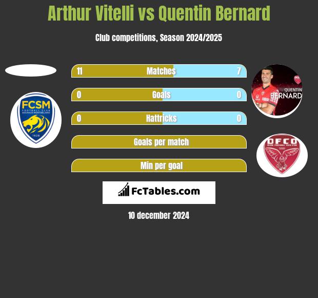 Arthur Vitelli vs Quentin Bernard h2h player stats