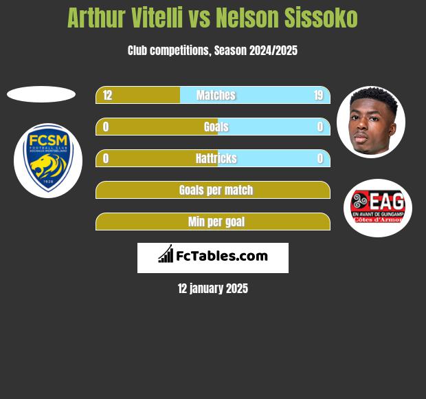 Arthur Vitelli vs Nelson Sissoko h2h player stats