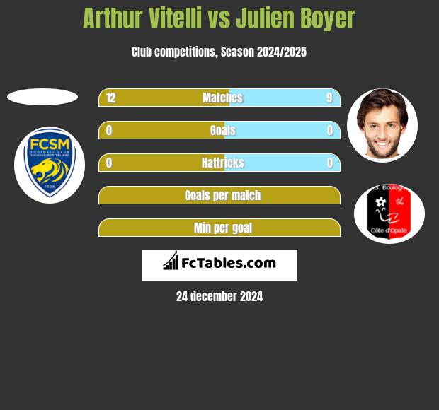 Arthur Vitelli vs Julien Boyer h2h player stats