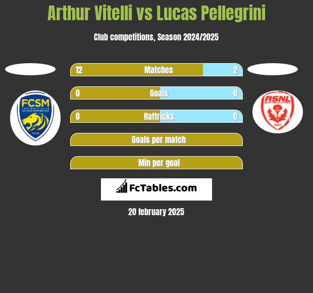 Arthur Vitelli vs Lucas Pellegrini h2h player stats