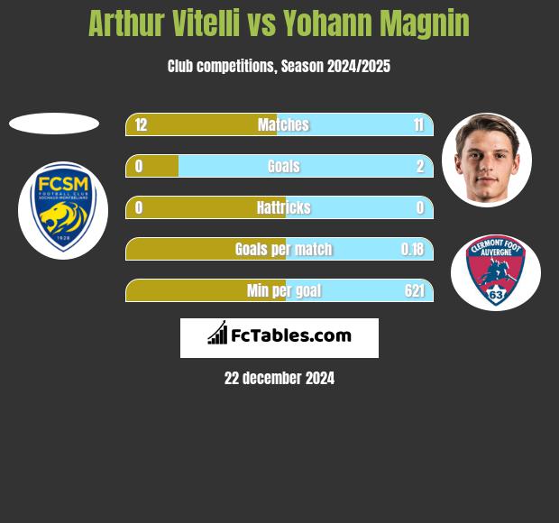 Arthur Vitelli vs Yohann Magnin h2h player stats