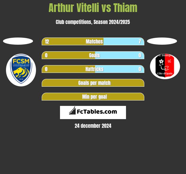 Arthur Vitelli vs Thiam h2h player stats