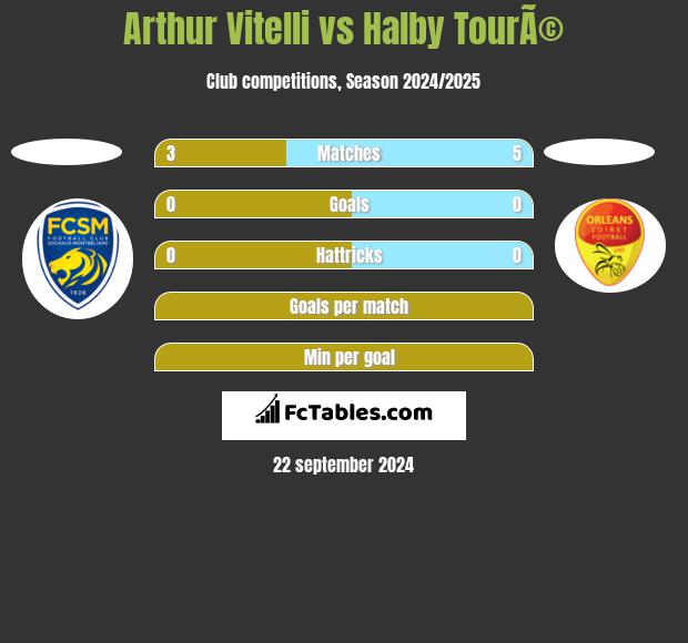 Arthur Vitelli vs Halby TourÃ© h2h player stats