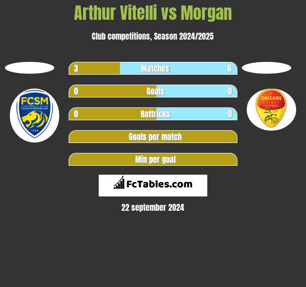 Arthur Vitelli vs Morgan h2h player stats