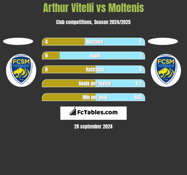 Arthur Vitelli vs Moltenis h2h player stats