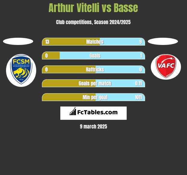 Arthur Vitelli vs Basse h2h player stats