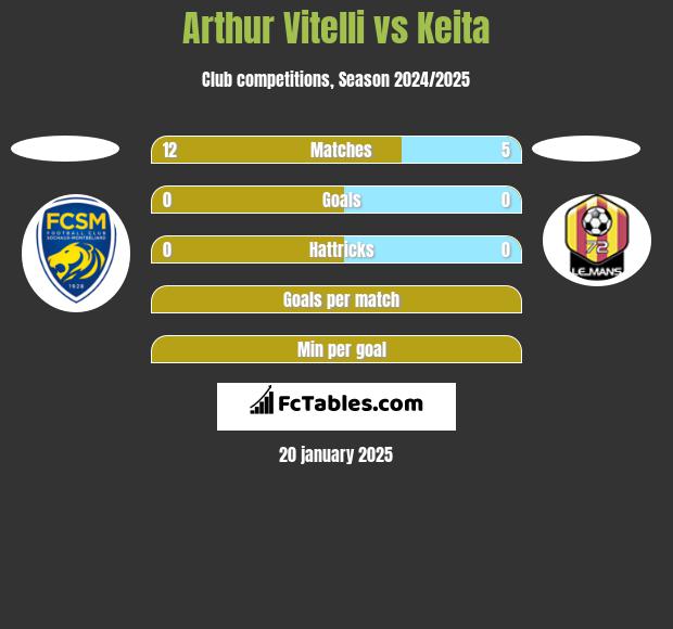 Arthur Vitelli vs Keita h2h player stats