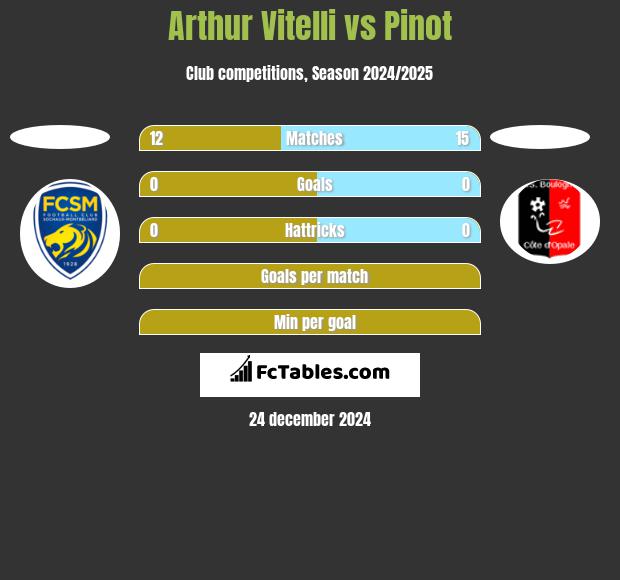 Arthur Vitelli vs Pinot h2h player stats