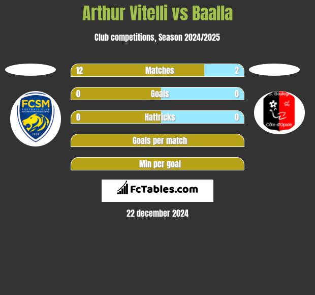 Arthur Vitelli vs Baalla h2h player stats