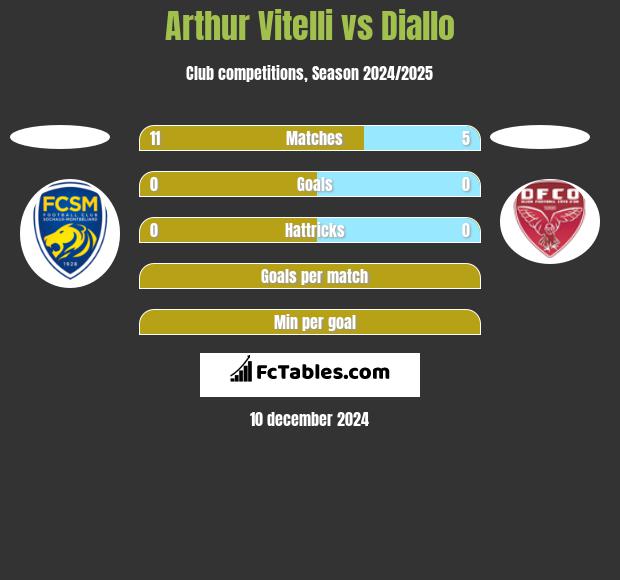 Arthur Vitelli vs Diallo h2h player stats