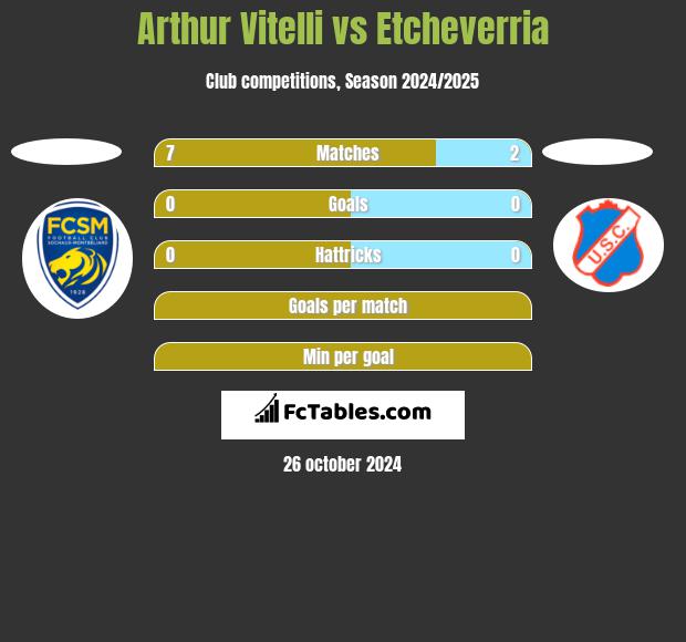 Arthur Vitelli vs Etcheverria h2h player stats