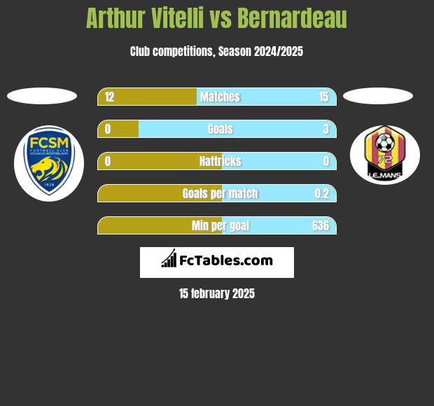 Arthur Vitelli vs Bernardeau h2h player stats