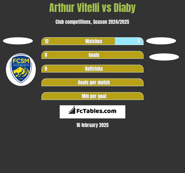 Arthur Vitelli vs Diaby h2h player stats