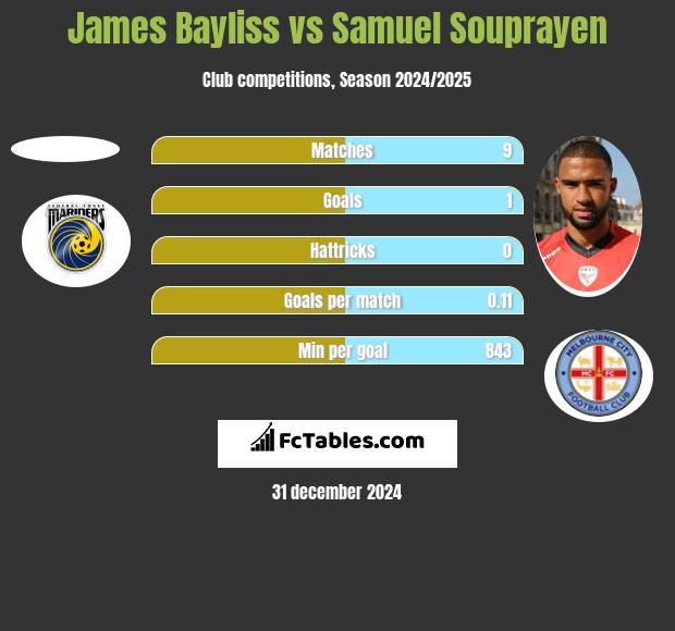 James Bayliss vs Samuel Souprayen h2h player stats