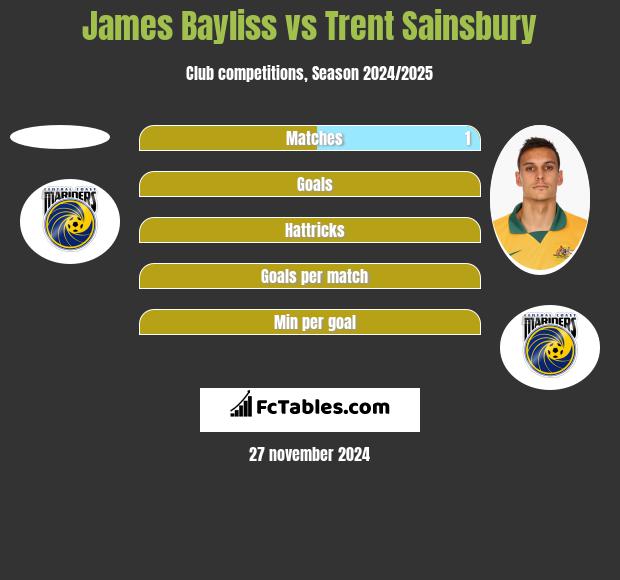 James Bayliss vs Trent Sainsbury h2h player stats