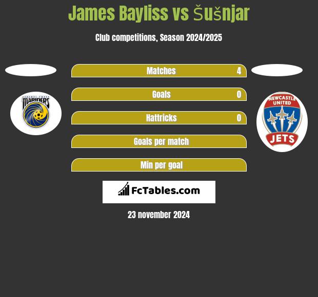 James Bayliss vs Šušnjar h2h player stats