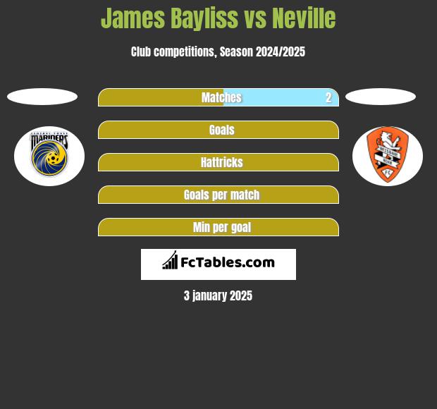 James Bayliss vs Neville h2h player stats