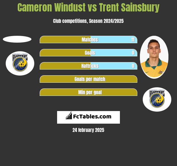 Cameron Windust vs Trent Sainsbury h2h player stats