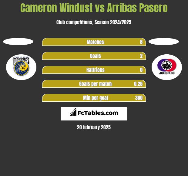 Cameron Windust vs Arribas Pasero h2h player stats